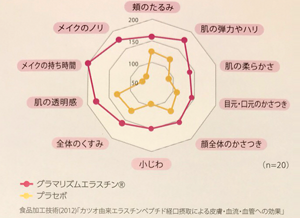 グラマリズムエラスチン