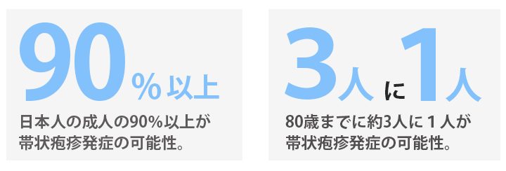 日本人成人の90％以上は、帯状疱疹の原因となるウイルスが体内に潜んでいます。